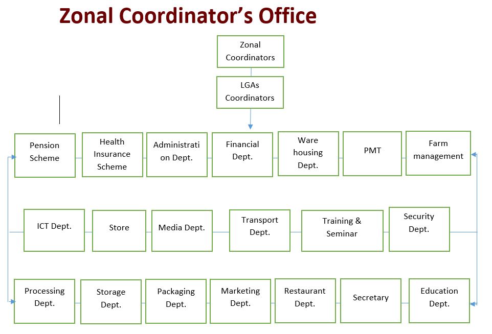 Zonal Office